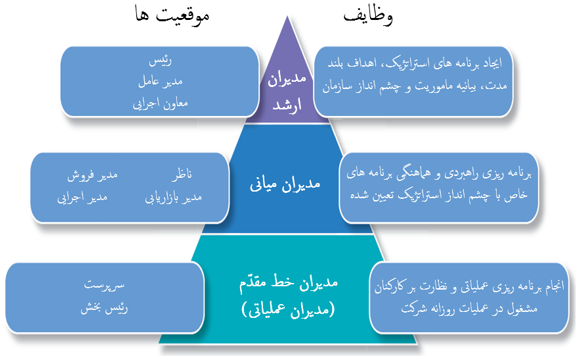 هرم مدیریتی: سطوح مدیریت